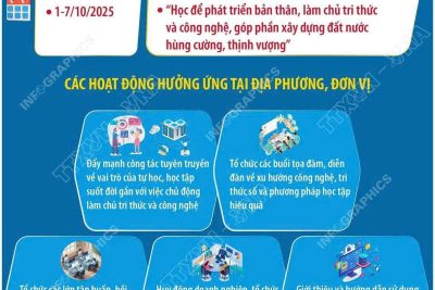 HƯỞNG ỨNG TUẦN LỄ HỌC TẬP SUỐT ĐỜI NĂM 2025
